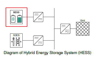 Diagram of Hybrid Energy Storage System (HESS). Symbolbild für Masterarbeit am KIT ITEP