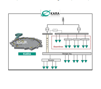 Analyzing Energy Consumption and Lifetime Energy Costs for Karlsruhe Research Accelerator (KARA)