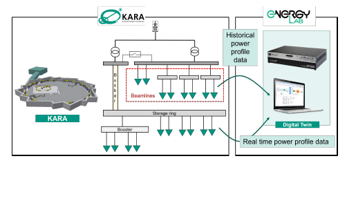 Development of KARA accelerator’s digital twin